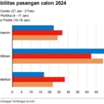 Pemilihan Umum: Hasil Survei Terbaru Menunjukkan Tren Pemilih